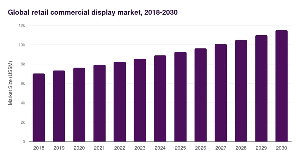 Prediction of growing commercial display market by 2030
